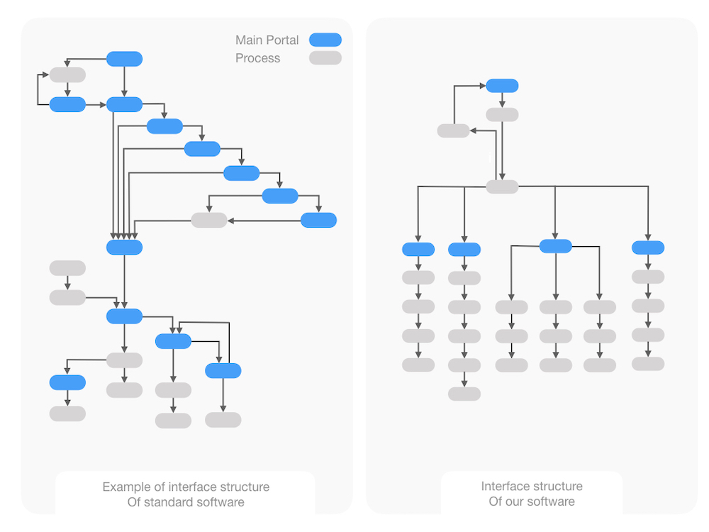 Automated Pipe Handling: Information Architecture 1